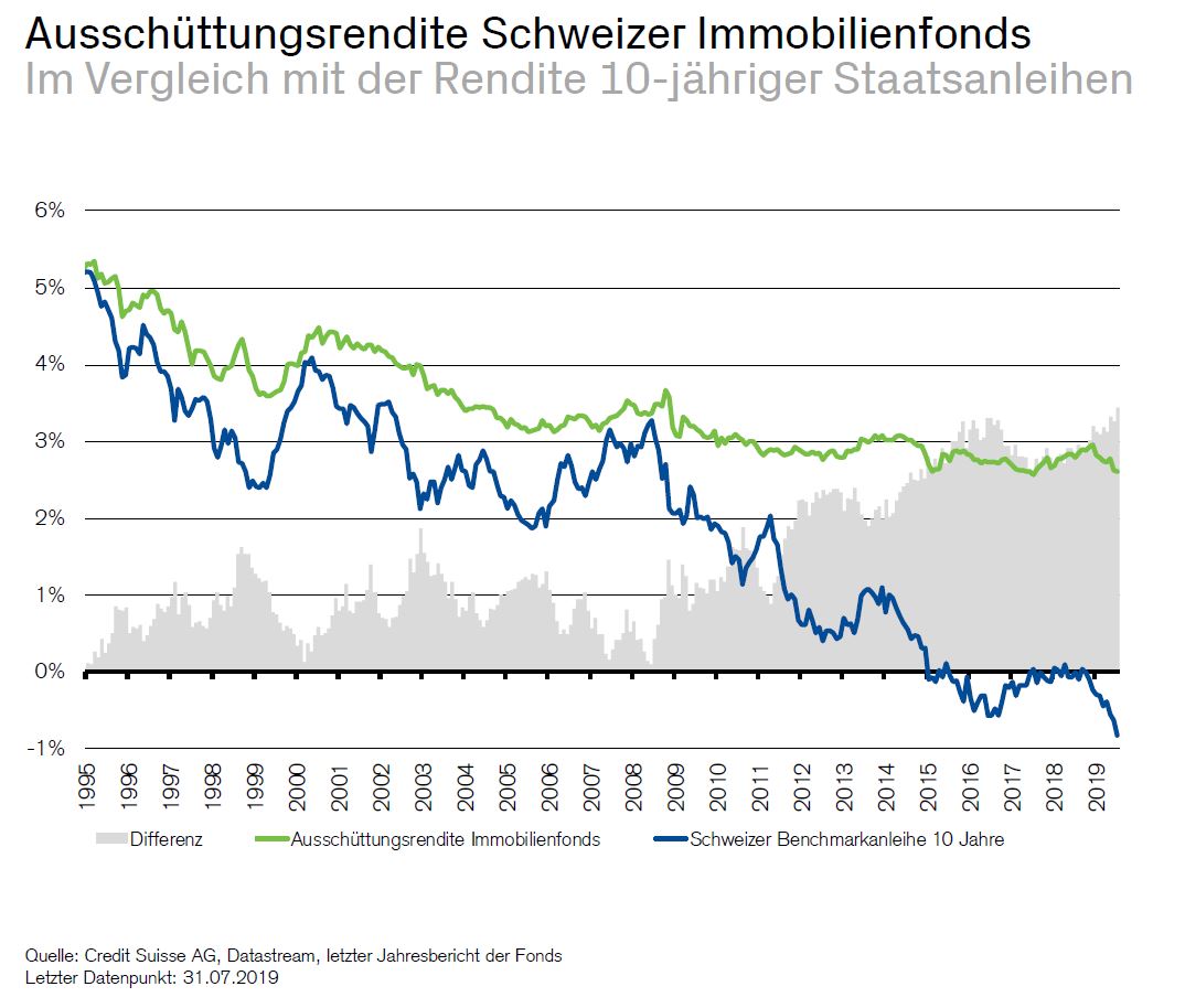/site/assets/files/1258/zinswahnsinn_immos_vs_bonds_ch_aug2019.jpg